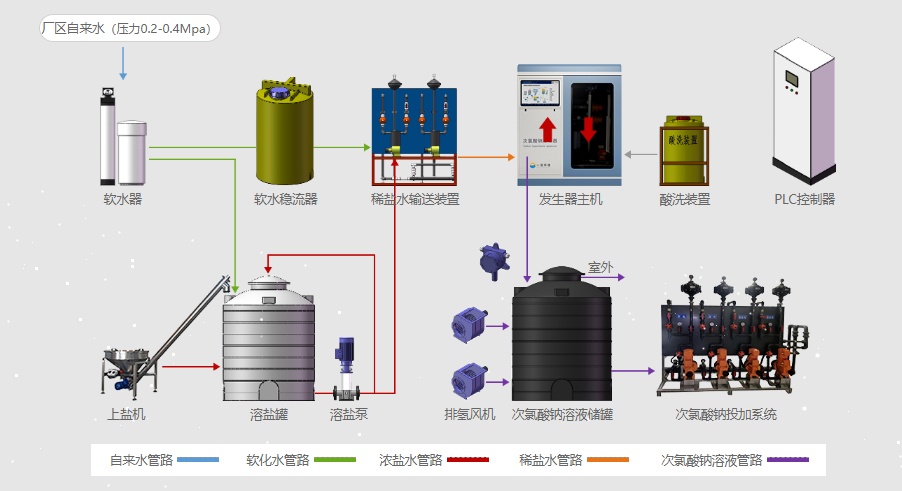 自來(lái)水消毒用次氯酸鈉發(fā)生器工藝流程圖.png